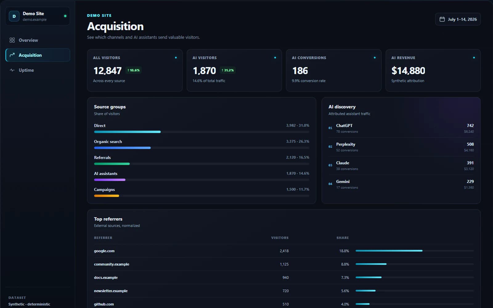 Pulse Demo Site acquisition report showing source groups, AI-assistant traffic, conversions, revenue, and top referrers.