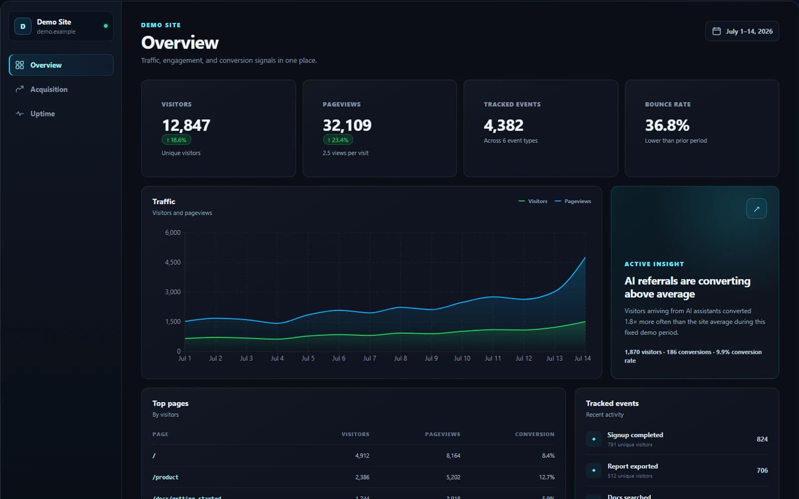 Pulse Demo Site overview showing visitors, pageviews, tracked events, bounce rate, traffic trends, and an AI referral insight.